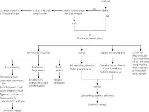 Cirrhosis: Diagnosis and Management .